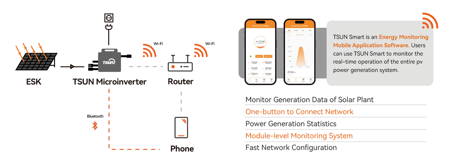 Microinverter-Monitoring